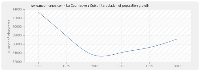 La Courneuve : Cubic interpolation of population growth
